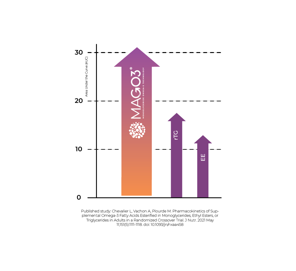 Younited Wellness Daily Omega-3 Premium MAG-O3 monoglyceride form fish oil