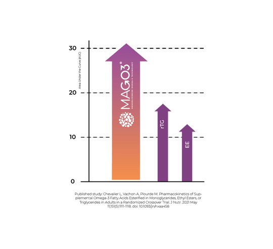 Younited Wellness Daily Omega-3 Premium MAG-O3 monoglyceride form fish oil
