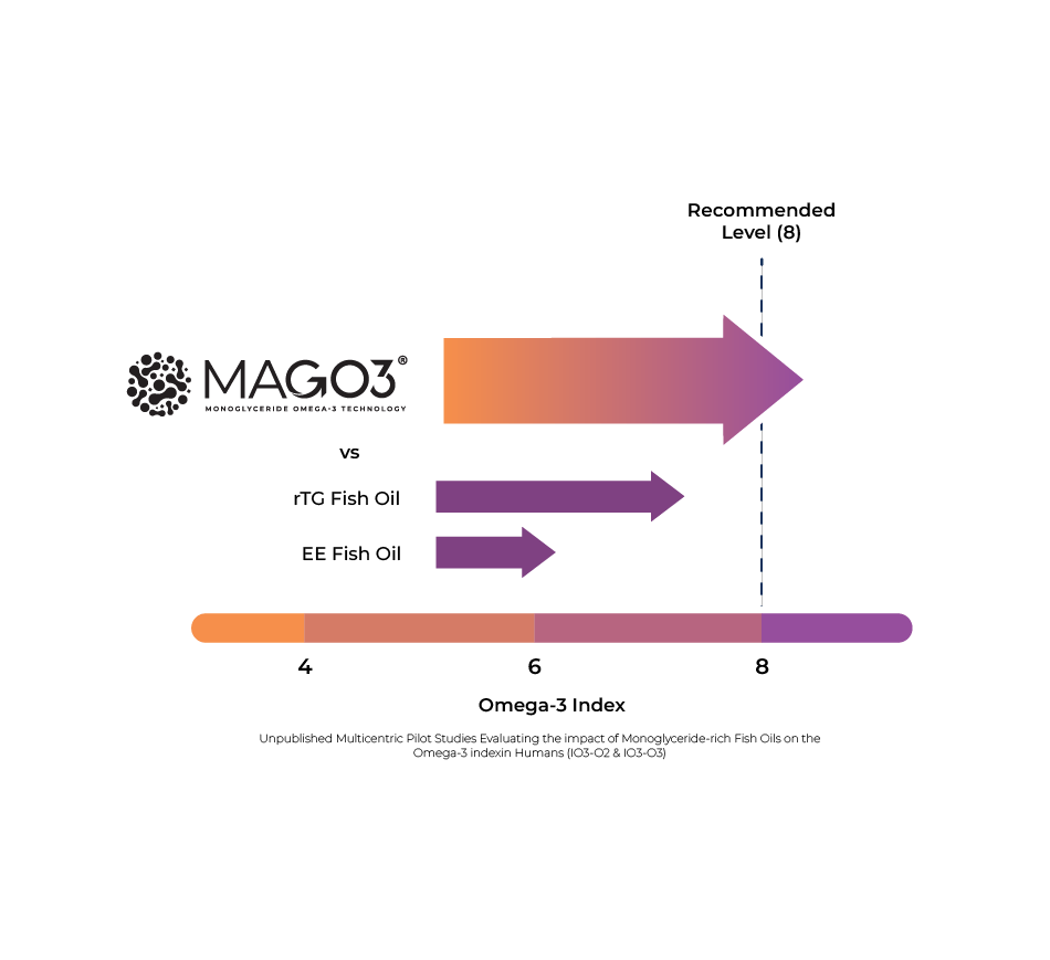 Younited Wellness Daily Omega-3 Premium MAG-O3 monoglyceride form fish oil